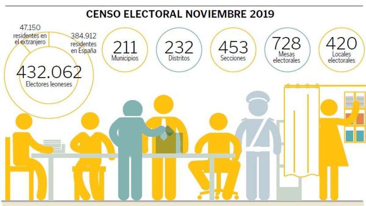 Gráfico con el censo electoral