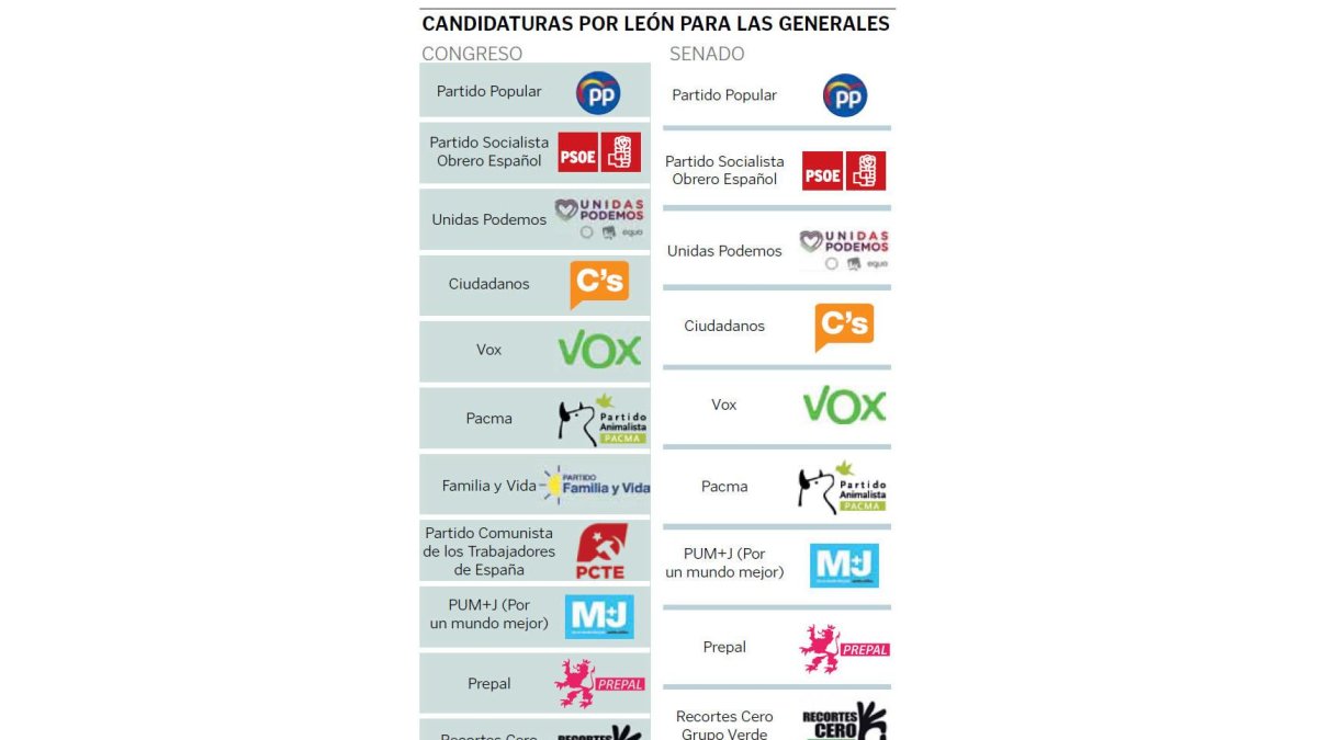 Candidaturas por León para las generales