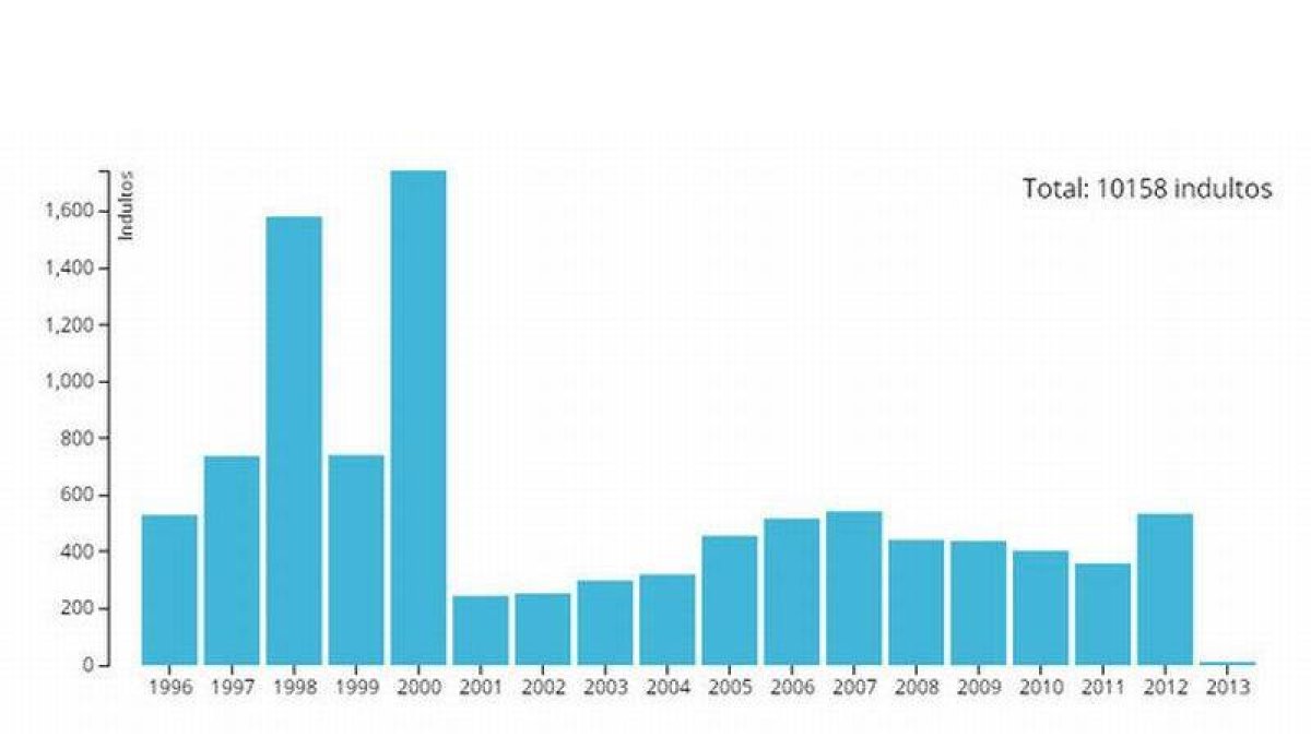 Imagen de la evolución de los indultos desde 1996 a 2013.