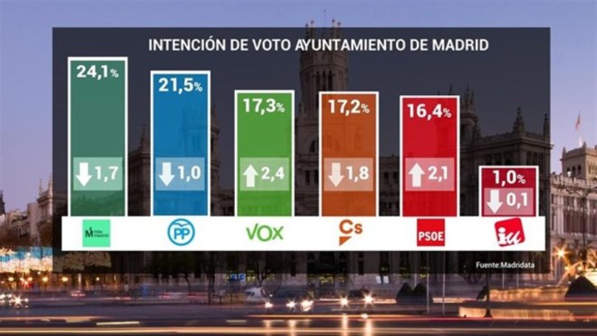 Resultados del sondeo de Telemadrid que recoge la intención de voto para las elecciones municipales.