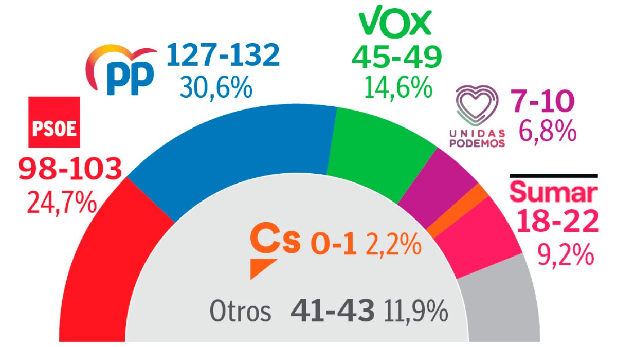 Encuesta DYM para Diario de León