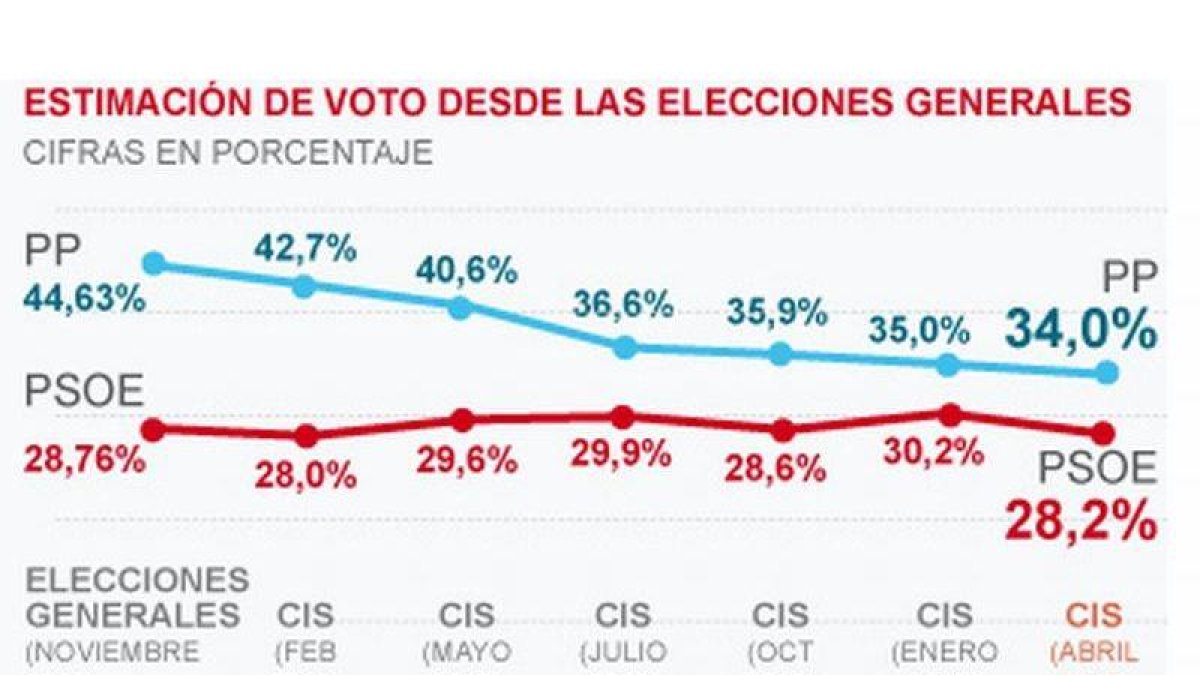 Gráfico con la estimación de voto desde las elecciones generales.