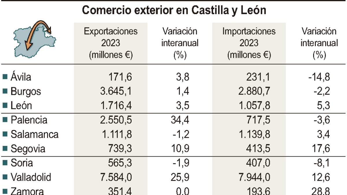 Comercio exterior en Castilla y León.