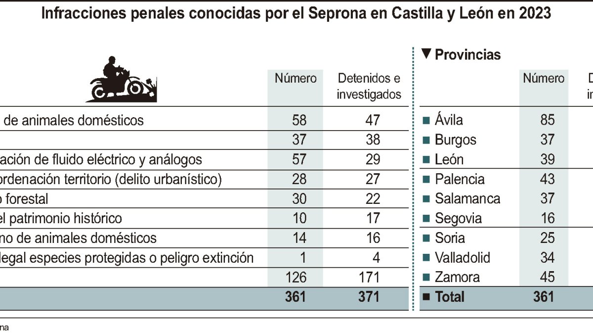 Infracciones penales conocidas por el Seprona en Castilla y León en 2023