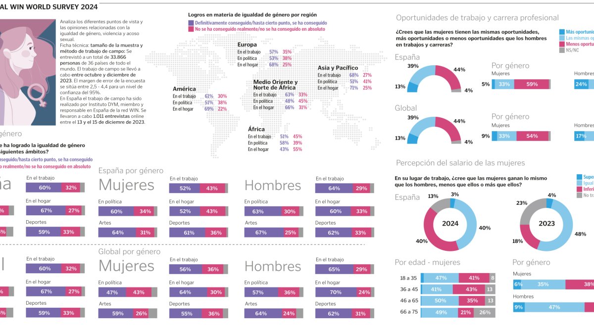 Encuesta anual Win World Survey 2024