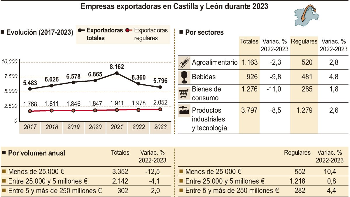 Empresas exportadoras en Castilla y León durante 2023 (15cmx9cm)