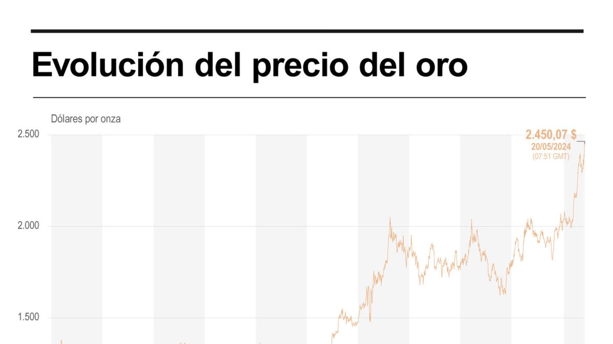 Gráfico de la Agencia EFE sobre MATERIAS PRIMAS. EFE