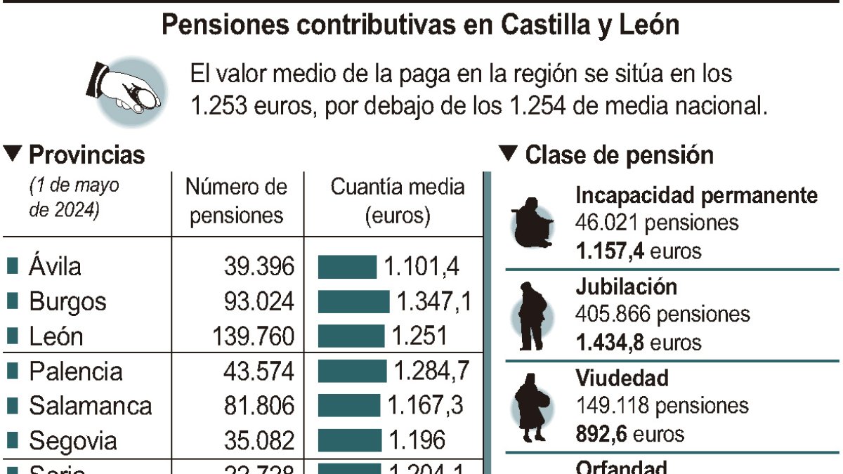 Gasto de las pensiones contributivas en Castilla y León.