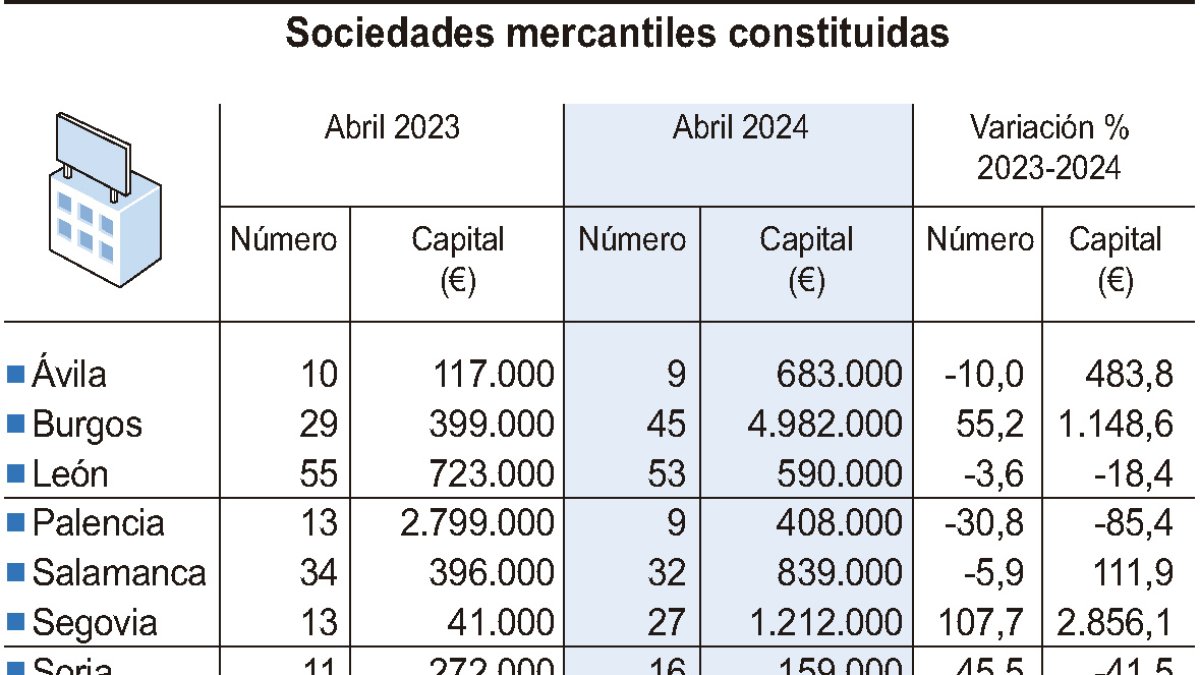 Gráfico sobre las sociedades mercantiles constituidas en abril en Castilla y León.