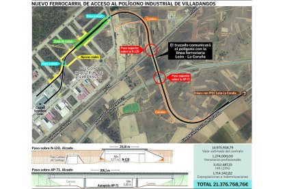 Nuevo ferrocarril de acceso al polígono Industrial de Villadangos