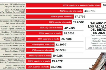 Los sueldos de los alcaldes del Bierzo