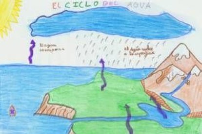 Representación sobre el ciclo que recorre el agua