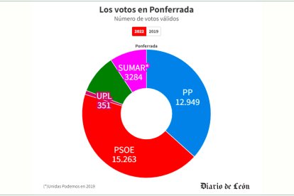 Los votos en Ponferrada