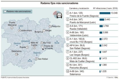 Gráfico con los radares que más multan. ICAL