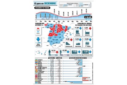 El paro en diciembre