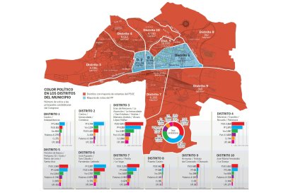 Color político en los distritos del municipio