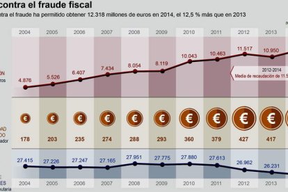 Gráfico que resume la lucha contra el fraude fiscal.