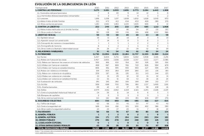 Evolución de la delincuencia