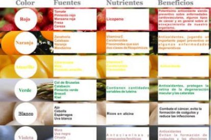 Propiedades de los alimentos según sus colores.