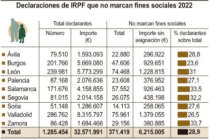 Declaraciones de IRPF que no marcan fines sociales 2022