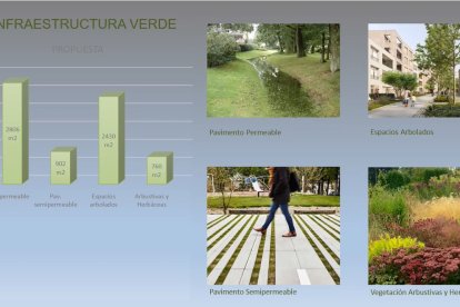 Detalle del proyecto de las nuevas zonas verdes Edusi en León. DL