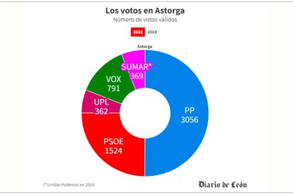 Los votos en Astorga