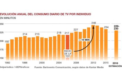 Gráfico con la evolución anual del consumo de televisión, por persona y día desde 1992.