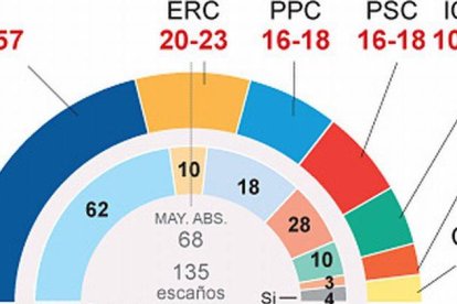 Previsión de escaños. Fuente: TV-3