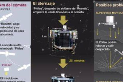 Gráfico sobre el aterrizaje.