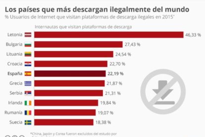 Los países del mundo con más usuarios 'piratas'.