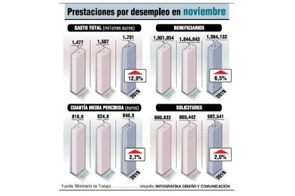 Prestaciones por desempleo en noviembre