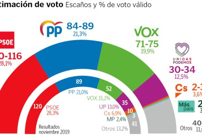 Encuesta DYM para Diario de León