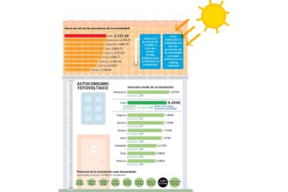 Gráfico con el autoconsumo fotovoltaico en León