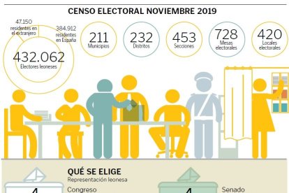 Gráfico con el censo electoral