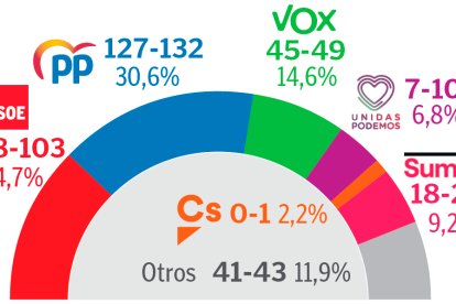 Encuesta DYM para Diario de León