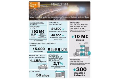 Cifras del Proyecto Arena