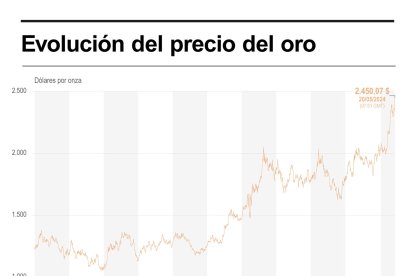 Gráfico de la Agencia EFE sobre MATERIAS PRIMAS. EFE