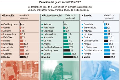 Variación del gasto social 2015-2022.