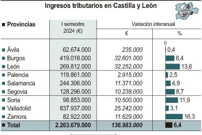 Ingresos tributarios en Castilla y León (10cmx11cm)