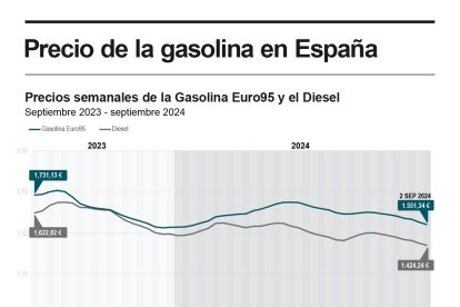 Infografía de EFE sobre el precio de los carburantes.