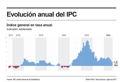 Infografía de EFE sobre la inflación.