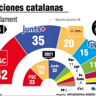 Gráfico de las elecciones catalanas.