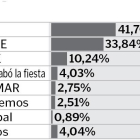 Gráfico de los resultados de las elecciones europeas en León.