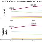 Evolución diariodeleon.es