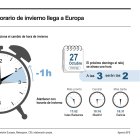 Llega el cambio de hora otoñal: una costumbre viva "gracias al mito del ahorro energético". EFE