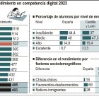Rendimiento en competencia digital 2023.