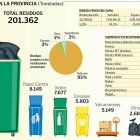 Gráfico sobre los residuos en la provincia de León.