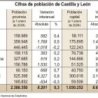 Cifras de población de Castilla y León en 2024.