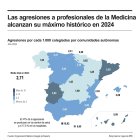 Las agresiones a médicos tocaron su máximo histórico en 2024 con 847, una cada 10 horas. EFE