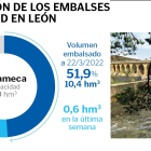 Situación de los embalses de la CHD en León